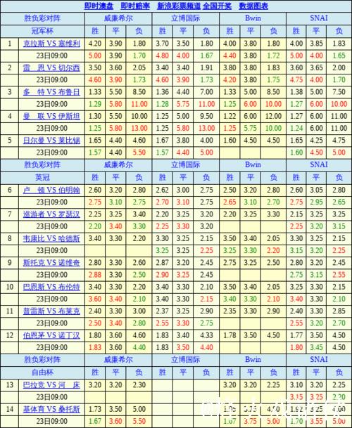 胜负彩26009期欧洲四大机构最新数据(17:00) 胜负彩26009期欧洲四大机构最新数据(17:00)